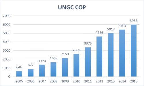UNGC trends